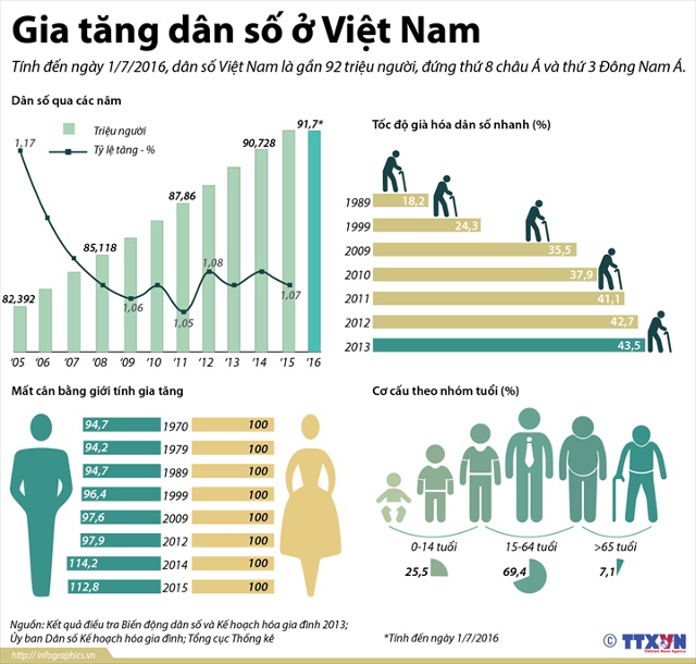 [Infographics] Toàn cảnh dân số Việt Nam tính đến ngày 1/7/2016 ảnh 1