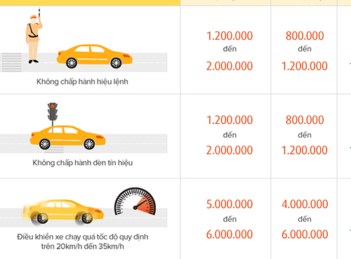Đồ họa mức phạt vi phạm giao thông tăng nặng thế nào từ ngày 1-8.