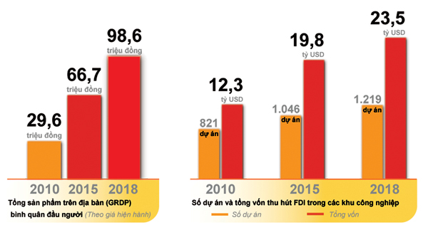 Biểu đồ thể hiện tổng sản phẩm trên địa bàn (GRDP) bình quân đầu người, số dự án và tổng số vốn thu hút FDI trong các khu công nghiệp trên địa bàn tỉnh qua các năm (2010-2018).(Thông tin: Hương Giang - Đồ họa: Hải Quân)