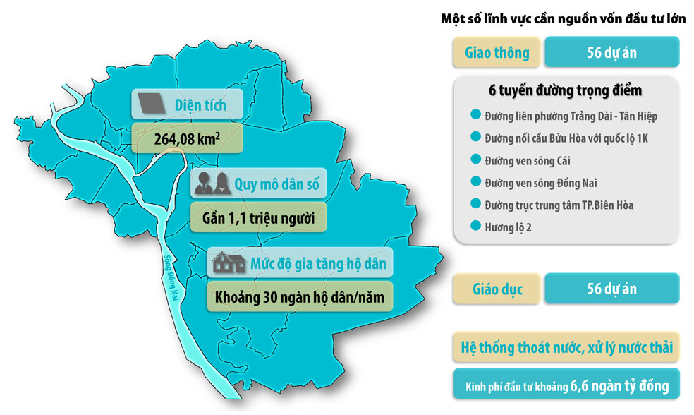 Đồ họa thể hiện diện tích, quy mô dân số và mức độ gia tăng hộ dân của TP.Biên Hòa hiện nay; một số lĩnh vực cần nguồn vốn lớn để đầu tư xây dựng, nâng cấp các công trình của TP.Biên Hòa (Thông tin: Hương Giang - Đồ họa: Hải Quân)