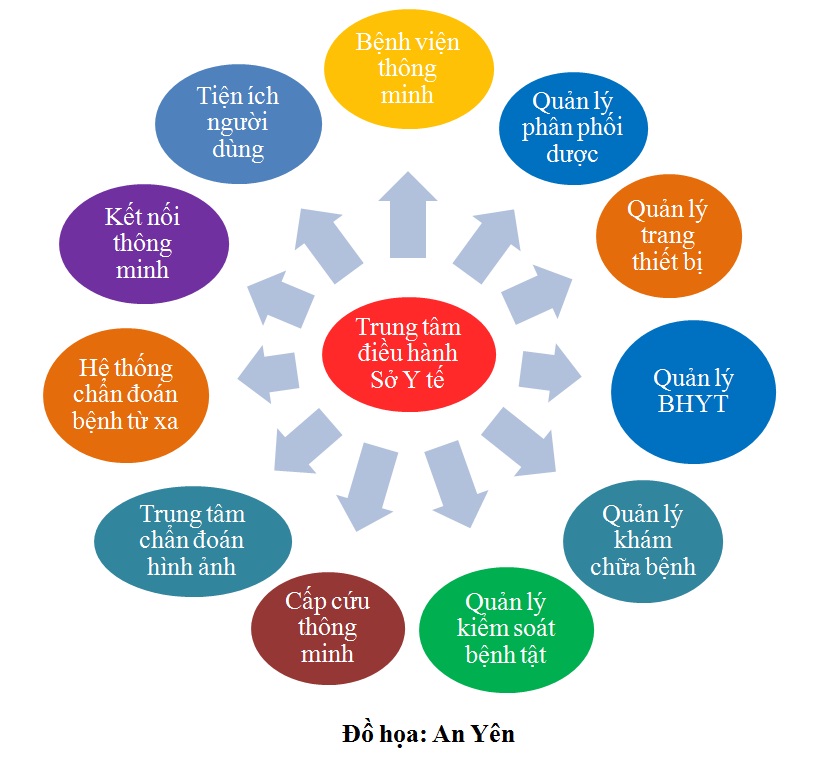 Hệ sinh thái y tế thông minh sẽ được triển khai tại Đồng Nai. (Đồ họa: An Yên)