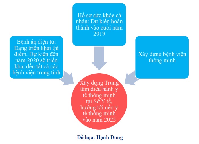 Đồ họa lộ trình xây dựng nền y tế thông minh của ngành Y tế Đồng Nai (Đồ họa: H.Dung)