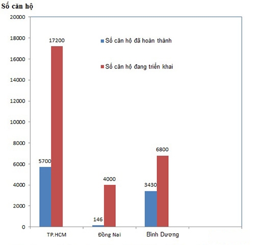 Biểu đồ so sánh số căn hộ nhà ở xã hội đã hoàn thành và đang triển khai tại 3 tỉnh, thành phố phía Nam có số công nhân lao động lớn.(Đồ họa: Hạnh Dung)