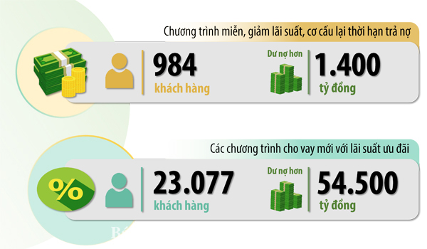 Đồ họa thể hiện kết quả thực hiện các chương trình hỗ trợ tín dụng cho các khách hàng, doanh nghiệp bị ảnh hưởng bởi dịch Covid-19 gồm: số khách hàng và dư nợ được hỗ trợ theo các chương trình nói trên tính đến cuối tháng 7-2021(Nguồn: Ngân hàng Nhà nước Việt Nam chi nhánh Đồng Nai - Đồ họa: Hải Quân)