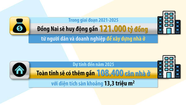 Dự kiến số lượng nhà ở và số vốn huy động từ người dân và doanh nghiệp để xây dựng nhà ở trong giai đoạn 2021-2025 trên địa bàn tỉnh