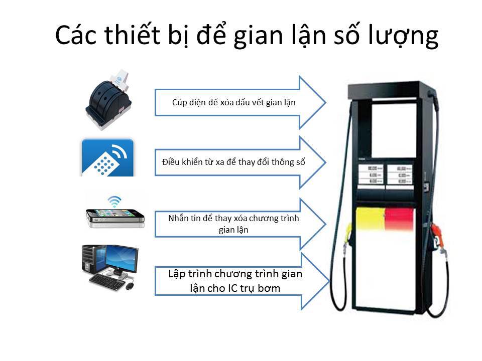 Nhiều thiết bị công nghệ cao dùng để lập trình điều khiển từ xa để gian lận số lượng xăng dầu. (Đồ họa: Công Nghĩa)