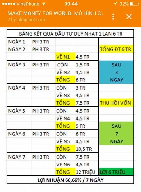  Bảng quy định hàng ngày về mức đầu tư tiền cho người tham gia “sân chơi tài chính” (PH: số tiền chuyển đi;  N1, N2, N3, N4, N5, N6: số tiền nhận về). Thế nhưng càng chơi nhiều thì tiền về càng ít.