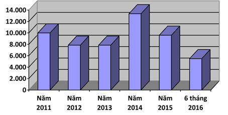 Biểu đồ số liệu trẻ bị tai nạn thương tích từ năm 2011 đến 6 tháng 2016 (do Sở Lao động - thương binh và xã hội cung cấp)