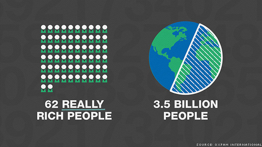 62 người giàu nhất thế giới có số tài sản bằng tổng tài sản của 50% dân số thế giới, tương đương 3,6 tỉ người, gộp lại. Ảnh: Oxfam