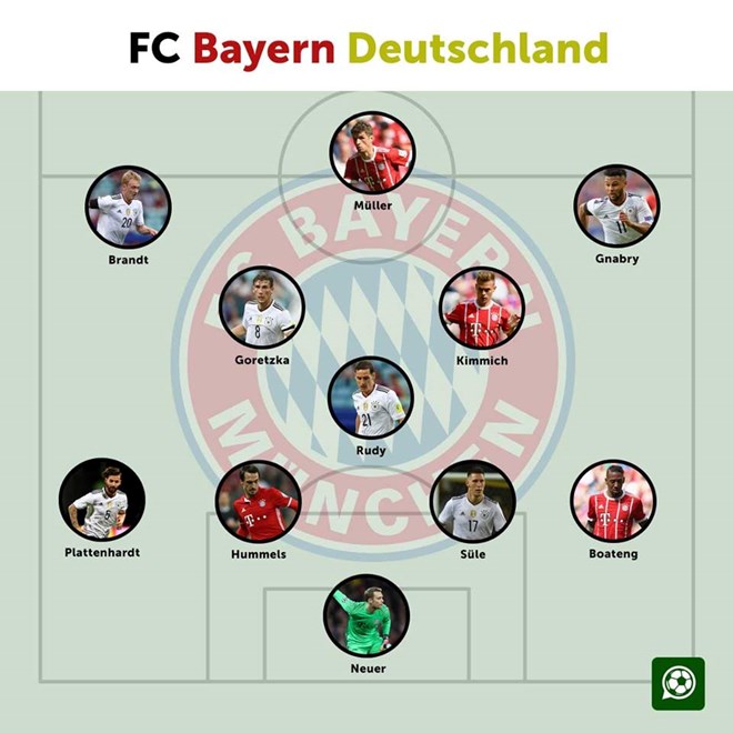 Đội hình Đức gồm 11 cầu thủ Bayern trong tương lai? (Nguồn: Graphic by Sport 1)