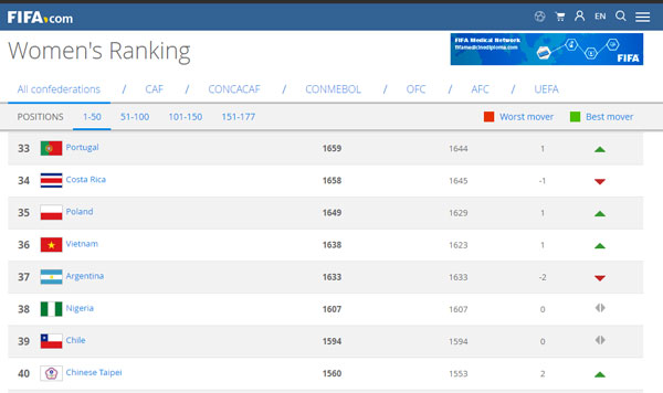 Đội tuyển nữ Việt Nam đang tạm đứng vị trí 36 trên BXH FIFA quý III-2018