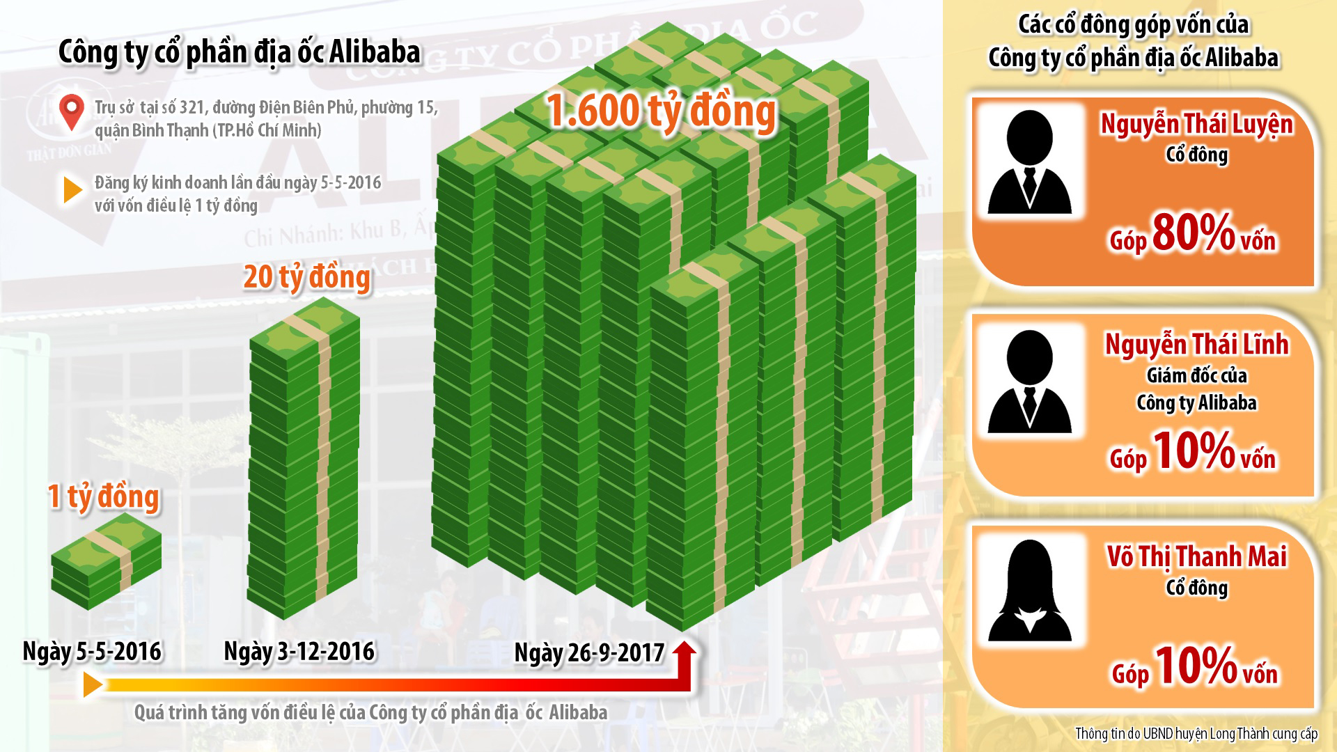 Biểu đồ thể hiện quá trình tăng vốn điều lệ và các cổ đông góp vốn của Công ty cổ phần địa ốc Alibaba.  Ảnh: Nguyệt Hạ - Đồ họa: Hải Quân