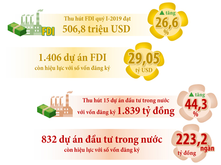 Kết quả thu hút đầu tư nước ngoài (FDI) và thu hút đầu tư trong nước của Đồng Nai trong quý I-2019 và mức tăng trưởng so với cùng kỳ năm 2018  (Thông tin: Hương Giang - Đồ họa: Hải Quân)