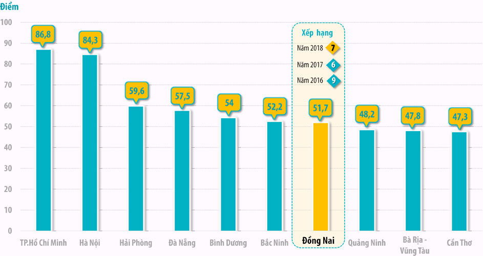 10 địa phương đứng đầu cả nước về chỉ số thương mại điện tử trong năm 2018 và xếp hạng chỉ số thương mại điện tử của Đồng Nai qua các năm 2016-2018. (Nguồn: Hiệp hội Thương mại điện tử Việt Nam (Vecom) - Đồ họa: Hải Quân)