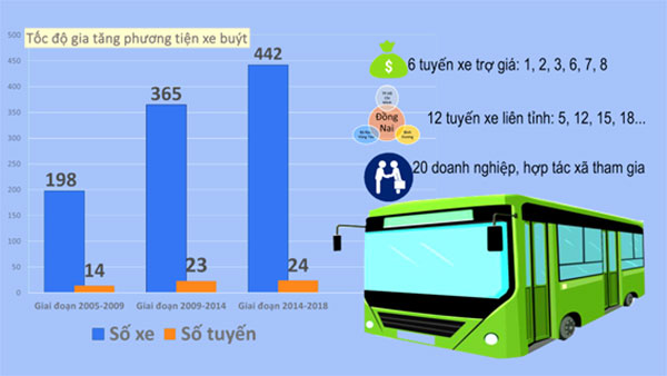 Đồ họa thể hiện sự phát triển của xe buýt Đồng Nai trong giai đoạn từ năm 2005 đến nay (Thông tin: Thanh Hải - đồ họa: Dương Ngọc)