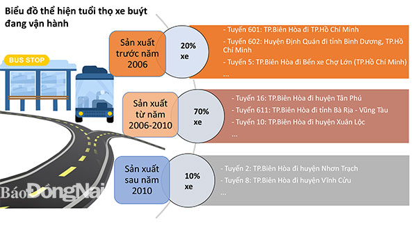 Biểu đồ thể hiện tuổi thọ xe buýt đang vận hành (Thông tin: Thanh Hải - đồ họa: Dương Ngọc)