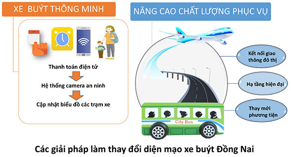 Các giải pháp làm thay đổi diện mạo xe buýt Đồng Nai (Thông tin: Thanh Hải - đồ họa: Dương Ngọc)