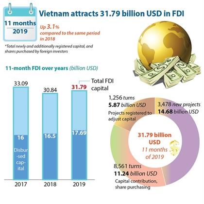 The infographic shows FDI pledged in Viet Nam in the 11 months of 2019.— Source: VNA