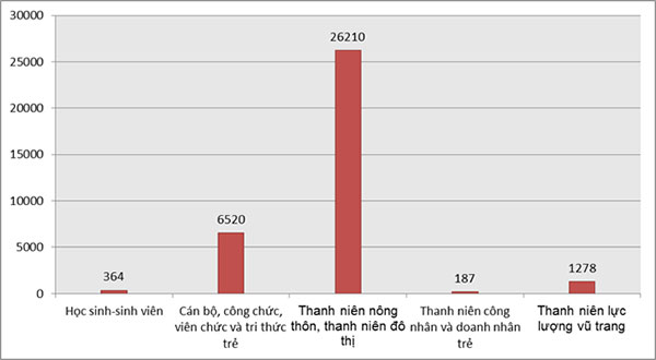 Biểu đồ số ý tưởng sáng tạo của đoàn viên, thanh niên đăng tải trên cổng thông tin Ngân hàng ý tưởng sáng tạo thanh niên Việt Nam năm 2019 chia theo nhóm thanh niên (Số liệu do Tỉnh đoàn tổng hợp)