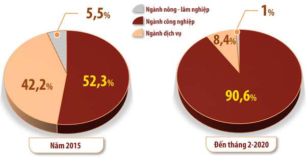 So sánh cơ cấu kinh tế huyện Nhơn Trạch thời điểm năm 2015 và hiện nay. Thông tin: Phạm Tùng - Đồ họa: Hải Quân