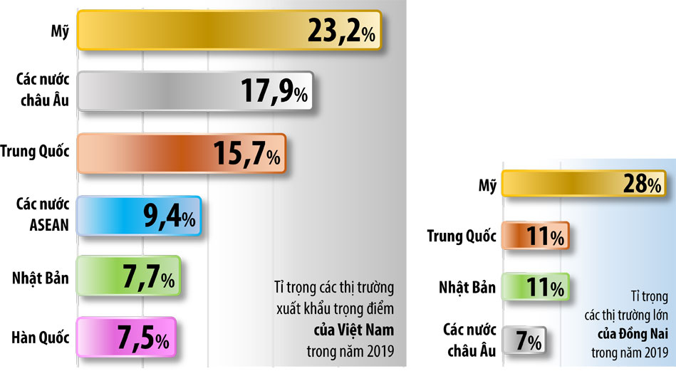 Đồ họa thể hiện tỉ trọng các thị trường xuất khẩu lớn của Việt Nam nói chung và ở Đồng Nai nói riêng trong năm 2019. (Thông tin: Vương Thế - Đồ họa: Hải Quân)