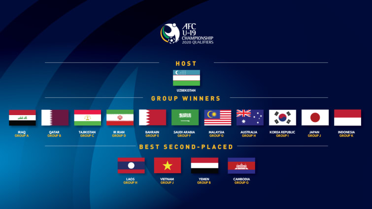 Danh sách các đội tham dự VCK U19 châu Á 2020