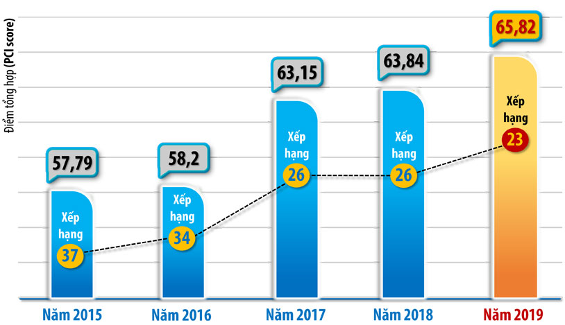 Đồ họa thể hiện kết quả chỉ số PCI của Đồng Nai trong vòng 5 năm qua (2015-2019). Nguồn:  Phòng Thương mại và công nghiệp Việt Nam (VCCI) (Thông tin: Hương Giang - Đồ họa: Hải Quân)