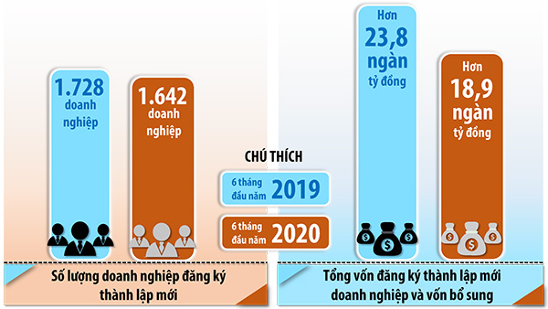 Biểu đồ thể hiện tình hình thành lập doanh nghiệp mới và số vốn đăng ký trên địa bàn tỉnh trong 6 tháng đầu năm 2020 so với cùng kỳ năm ngoái (số liệu tính đến ngày 15-6-2020) (Thông tin: Văn Gia - Đồ họa: Hải Quân)