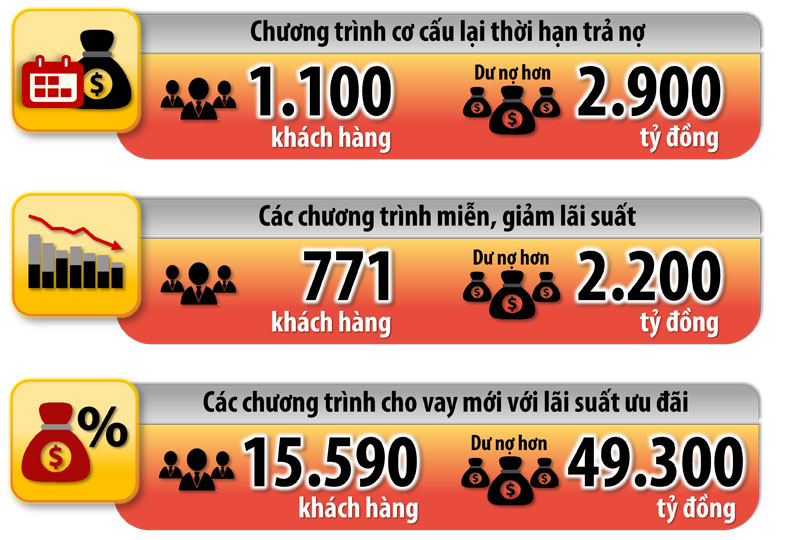 Đồ họa thể hiện kết quả thực hiện các chương trình hỗ trợ tín dụng cho các khách hàng, doanh nghiệp bị ảnh hưởng bởi dịch Covid-19 gồm: số khách hàng và dư nợ được hỗ trợ theo các chương trình nói trên tính đến đầu tháng 7-2020. Nguồn: Ngân hàng Nhà nước Việt Nam chi nhánh Đồng Nai - (Đồ họa: Hải Quân)