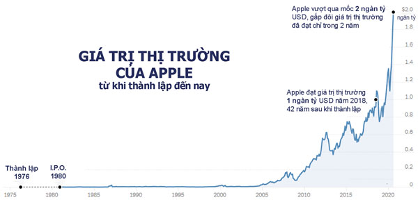 Biểu đồ thể hiện giá trị của Apple từ khi thành lập đến nay. Nguồn: New York Times - Chuyển ngữ: PHN