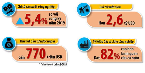 Đồ họa thể hiện một số kết quả tiêu biểu trong phát triển kinh tế của Đồng Nai trong 8 tháng của năm 2020. (Thông tin: Hương Giang - Đồ họa: Hải Quân)