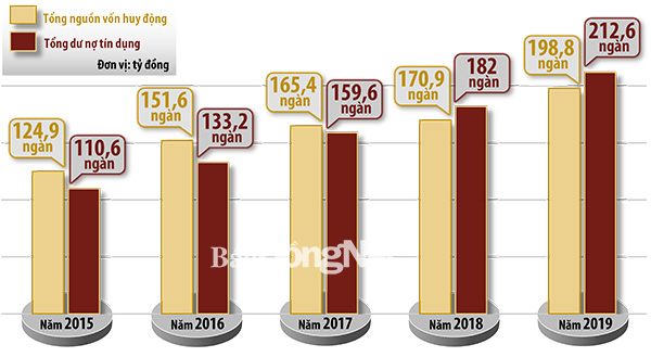 Đồ họa thể hiện tổng nguồn vốn huy động và tổng dư nợ tín dụng của các tổ chức tín dụng trên địa bàn tỉnh qua các năm từ 2015-2019 (Nguồn: Ngân hàng Nhà nước Việt Nam chi nhánh Đồng Nai - Đồ họa: Hải Quân)