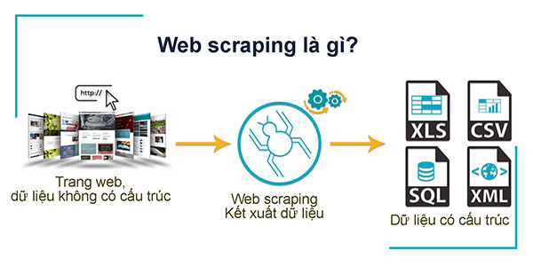 Web scraping là quá trình lấy dữ liệu không có cấu trúc từ các trang web để kết xuất thành dữ liệu có cấu trúc