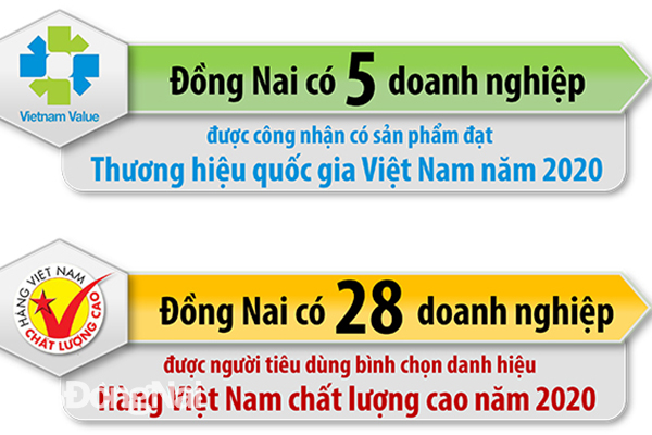 Đồ họa thể hiện số lượng doanh nghiệp của Đồng Nai đạt các danh hiệu: Thương hiệu quốc gia Việt Nam năm 2020 và Hàng Việt Nam chất lượng cao năm 2020. Nguồn: Sở Công thương và Hội Doanh nghiệp hàng Việt Nam chất lượng cao (Đồ họa: Hải Quân)
