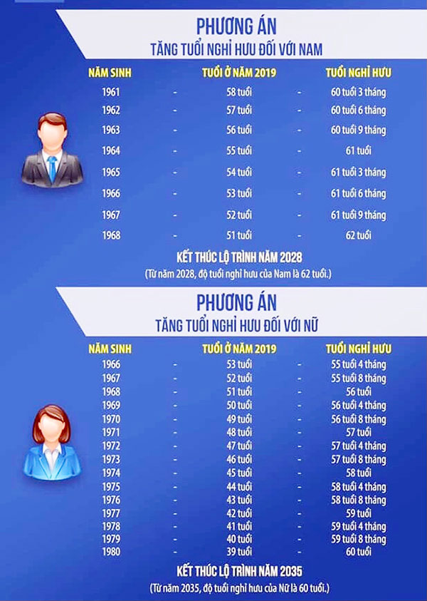 Bảng chi tiết về thời điểm nghỉ hưu của người lao động theo quy định mới