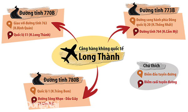 Sơ đồ thể hiện 3 tuyến đường được đề xuất mở mới để kết nối với sân bay Long Thành (Thông tin: Phạm Tùng - Đồ họa: Hải Quân) 