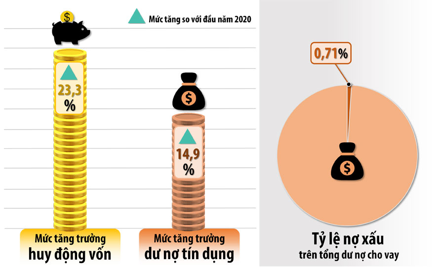 Đồ họa thể hiện mức tăng trưởng về huy động vốn, dư nợ tín dụng, tỷ lệ nợ xấu của ngành Ngân hàng trong tỉnh tính đến cuối năm 2020 (Nguồn: Ngân hàng Nhà nước Việt Nam chi nhánh Đồng Nai - Đồ họa: Hải Quân)
