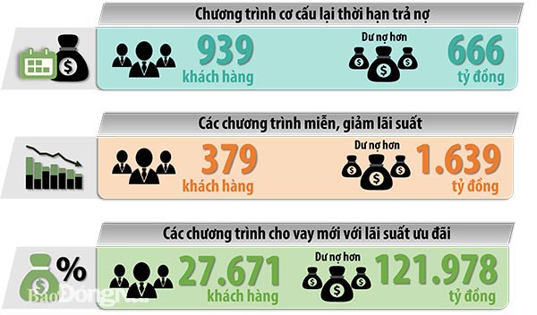 Đồ họa thể hiện kết quả thực hiện các chương trình hỗ trợ tín dụng cho các khách hàng, doanh nghiệp bị ảnh hưởng bởi dịch Covid-19 gồm: số khách hàng và dư nợ được hỗ trợ theo các chương trình nói trên tính đến đầu tháng 3-2021. Nguồn: Ngân hàng Nhà nước Việt Nam chi nhánh Đồng Nai - (Đồ họa: Hải Quân)
