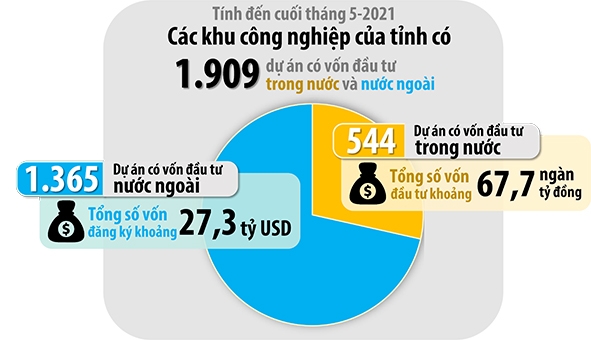 Đồ họa thể hiện số lượng dự án có vốn đầu tư trong nước và vốn đầu tư trực tiếp nước ngoài vào các khu công nghiệp của tỉnh tính đến cuối tháng 5-2021 - Nguồn: Ban Quản lý các khu công nghiệp Đồng Nai (Thông tin: Hương Giang - Đồ họa: Hải Quân)