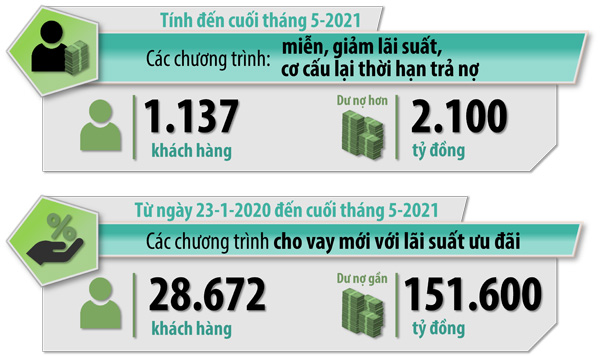 bị ảnh hưởng bởi dịch Covid-19 gồm: số khách hàng và dư nợ được hỗ trợ theo các chương trình nói trên tính đến cuối tháng 5-2021 (Nguồn: Ngân hàng Nhà nước Việt Nam chi nhánh Đồng Nai - Đồ họa: Hải Quân)