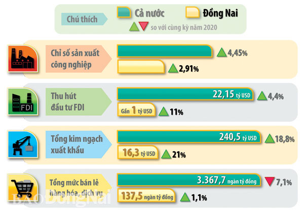 Đồ họa thể hiện một số kết quả kinh tế đạt được của Đồng Nai so với cả nước trong 9 tháng của năm 2021. (Thông tin: Hương Giang - Đồ họa: Hải Quân)