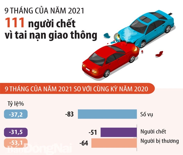 Đồ họa thể hiện thông tin tai nạn giao thông 9 tháng của năm 2021 trên địa bàn tỉnh giảm mạnh so với cùng kỳ năm 2020. 