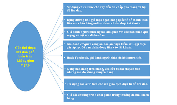 Đồ họa các thủ đoạn lừa đảo phổ biến trên không gian mạng tại TP.Biên Hòa. Thông tin: Công an TP.Biên Hòa - Đồ họa: Thành Vinh