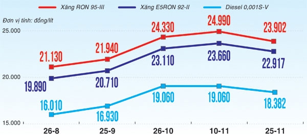 Đồ họa thể hiện thông tin diễn biến giá xăng, dầu những lần điều chỉnh gần đây. Đồ họa: DƯƠNG NGỌC