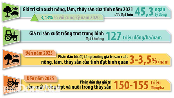 Một số kết quả đạt được trong năm 2021 và mục tiêu tăng trưởng của ngành Nông nghiệp tỉnh trong giai đoạn mới. Nguồn: Cục Thống kê Đồng Nai (Thông tin: Bình Nguyên - Đồ họa: Hải Quân)