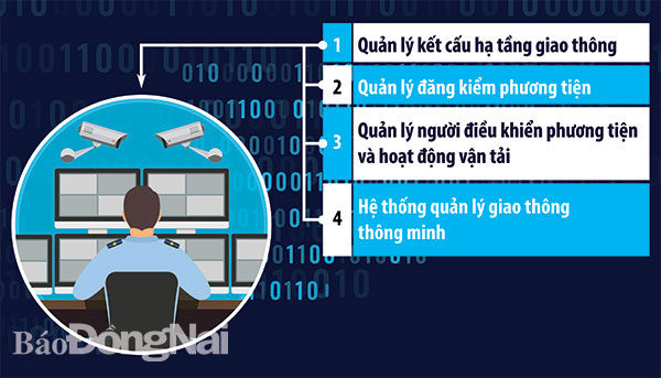 Đồ họa thể hiện thông tin ngành GT-VT đang tập trung đẩy mạnh chuyển đổi số trên một số lĩnh vực quan trọng. (Thông tin: Thanh Hải - Đồ họa: Dương Ngọc)