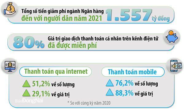 Đồ họa thể hiện một số kết quả về giảm phí dịch vụ của ngành Ngân hàng đến với người dân năm 2021 và sự gia tăng về số lượng và giá trị của các hình thức thanh toán trực tuyến (thanh toán qua internet, thanh toán mobile) trên cả nước trong 9 tháng của năm 2021 theo báo cáo của đại diện Ngân hàng Nhà nước Việt Nam tại hội thảo Tiến đến quốc gia không tiền mặt vào tháng 11-2021 (Đồ họa: Hải Quân)