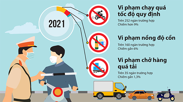 Đồ họa thể hiện thông tin các vi phạm về trật tự an toàn giao thông bị xử lý trong năm 2021. (Thông tin: Thanh Hải - Đồ họa: Dương Ngọc)