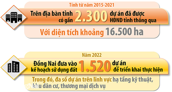 Số dự án HĐND tỉnh đã thông qua trong giai đoạn 2015-2021 và số dự án đưa vào kế hoạch sử dụng đất năm 2022    (Thông tin: Hương Giang - Đồ họa: Hải Quân)