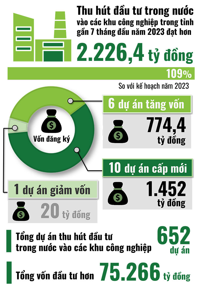 Đồ họa thể hiện kết quả thu hút đầu tư trong nước vào các khu công nghiệp trên địa bàn tỉnh trong gần 7 tháng của năm 2023 (Thông tin: HƯƠNG GIANG - Đồ họa: HẢI HÀ)